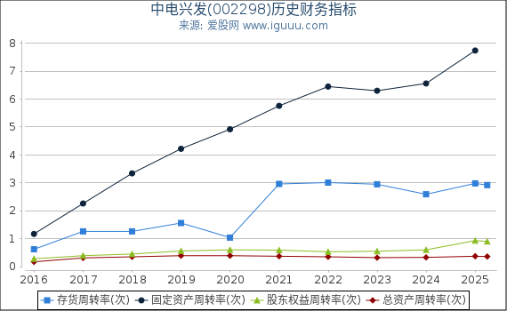 中电兴发(002298)股东权益比率、固定资产比率等历史财务指标图