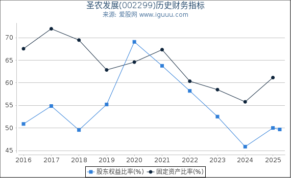 圣农发展(002299)股东权益比率、固定资产比率等历史财务指标图