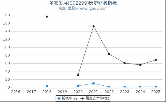 圣农发展(002299)股东权益比率、固定资产比率等历史财务指标图