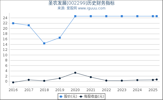 圣农发展(002299)股东权益比率、固定资产比率等历史财务指标图