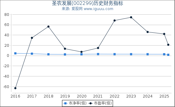 圣农发展(002299)股东权益比率、固定资产比率等历史财务指标图