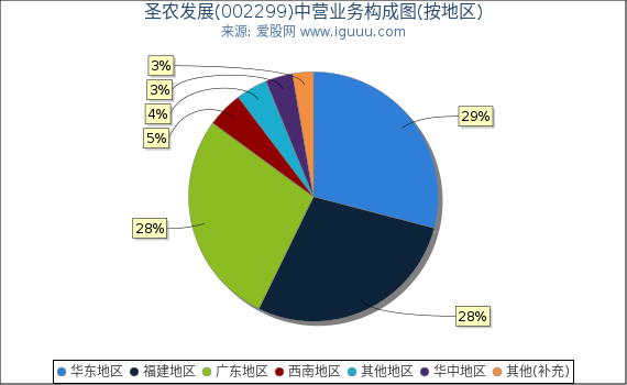 圣农发展(002299)主营业务构成图（按地区）