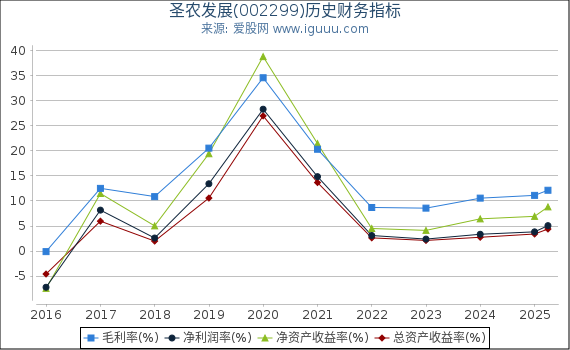 圣农发展(002299)股东权益比率、固定资产比率等历史财务指标图