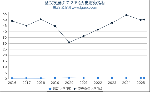 圣农发展(002299)股东权益比率、固定资产比率等历史财务指标图