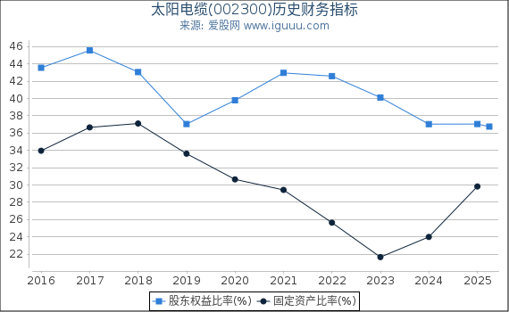 太阳电缆(002300)股东权益比率、固定资产比率等历史财务指标图