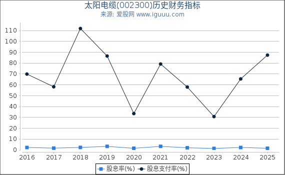 太阳电缆(002300)股东权益比率、固定资产比率等历史财务指标图