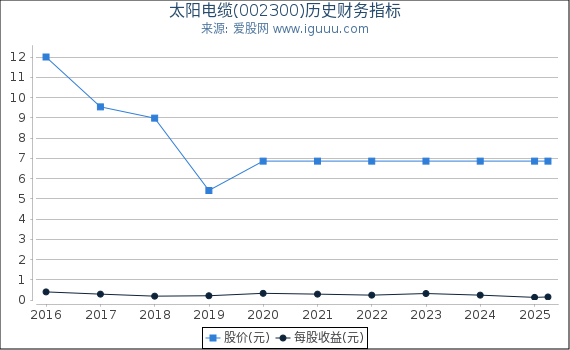 太阳电缆(002300)股东权益比率、固定资产比率等历史财务指标图