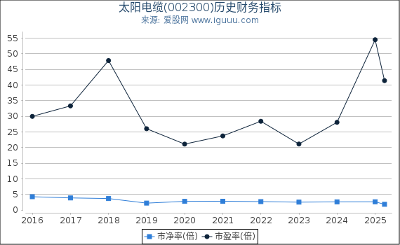 太阳电缆(002300)股东权益比率、固定资产比率等历史财务指标图