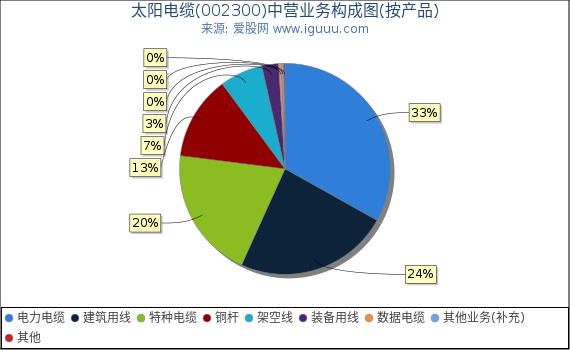太阳电缆(002300)主营业务构成图（按产品）
