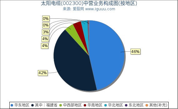 太阳电缆(002300)主营业务构成图（按地区）