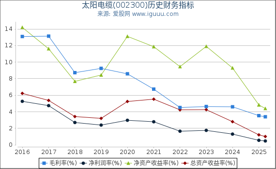 太阳电缆(002300)股东权益比率、固定资产比率等历史财务指标图