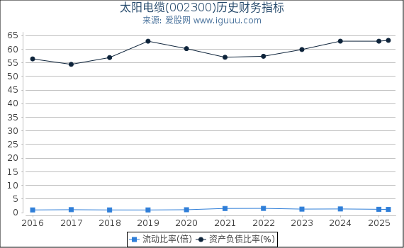 太阳电缆(002300)股东权益比率、固定资产比率等历史财务指标图