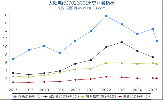 太阳电缆(002300)股东权益比率、固定资产比率等历史财务指标图