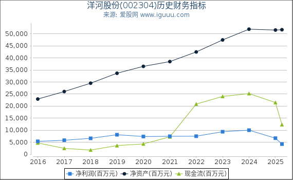 洋河股份(002304)股东权益比率、固定资产比率等历史财务指标图