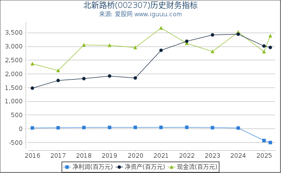 北新路桥(002307)股东权益比率、固定资产比率等历史财务指标图