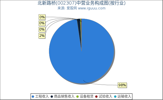 北新路桥(002307)主营业务构成图（按行业）
