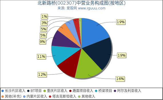 北新路桥(002307)主营业务构成图（按地区）