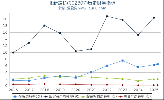 北新路桥(002307)股东权益比率、固定资产比率等历史财务指标图