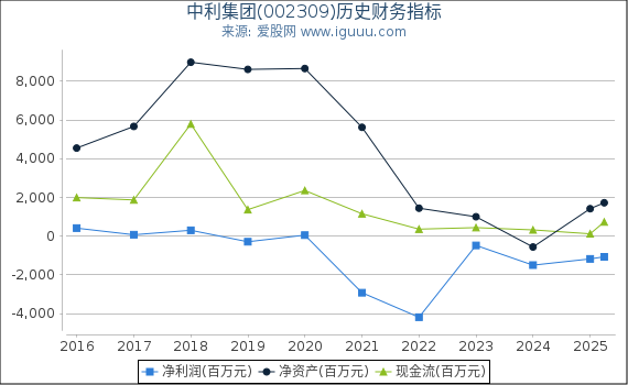中利集团(002309)股东权益比率、固定资产比率等历史财务指标图