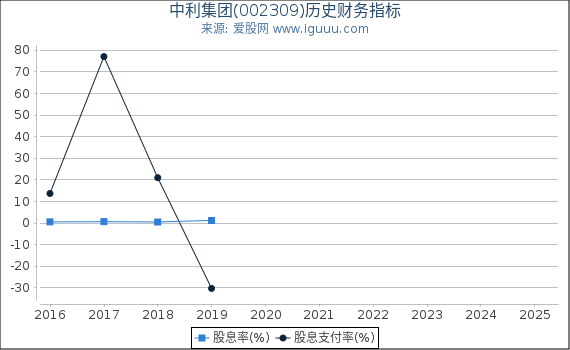 中利集团(002309)股东权益比率、固定资产比率等历史财务指标图
