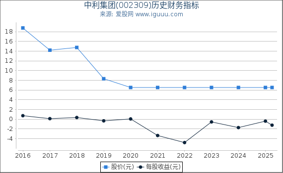 中利集团(002309)股东权益比率、固定资产比率等历史财务指标图