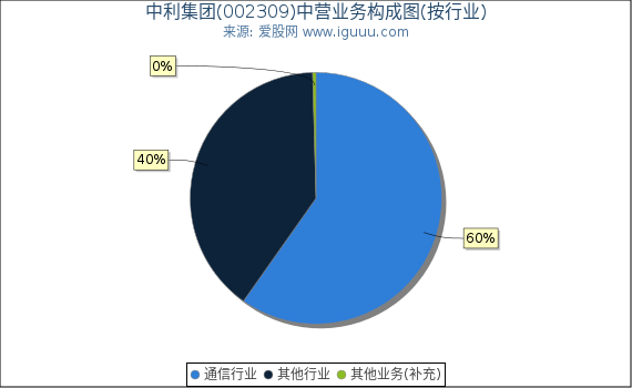 中利集团(002309)主营业务构成图（按行业）