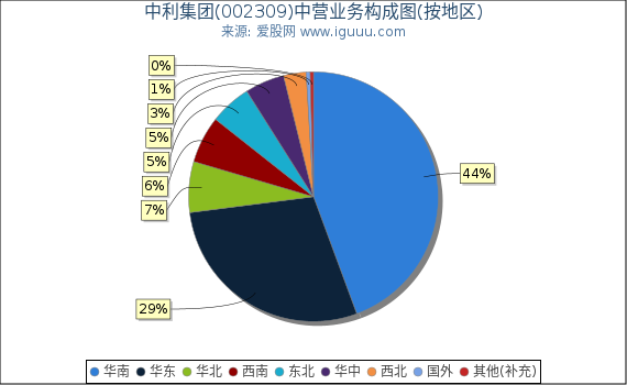 中利集团(002309)主营业务构成图（按地区）