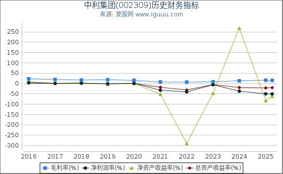 中利集团(002309)股东权益比率、固定资产比率等历史财务指标图
