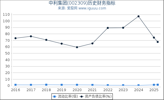 中利集团(002309)股东权益比率、固定资产比率等历史财务指标图