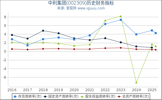 中利集团(002309)股东权益比率、固定资产比率等历史财务指标图
