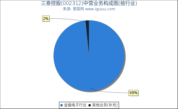 三泰控股(002312)主营业务构成图（按行业）