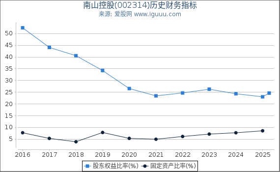 南山控股(002314)股东权益比率、固定资产比率等历史财务指标图