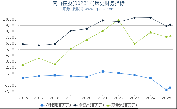 南山控股(002314)股东权益比率、固定资产比率等历史财务指标图