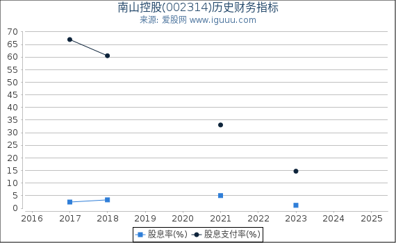 南山控股(002314)股东权益比率、固定资产比率等历史财务指标图