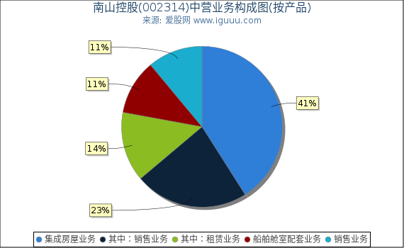 南山控股(002314)主营业务构成图（按产品）