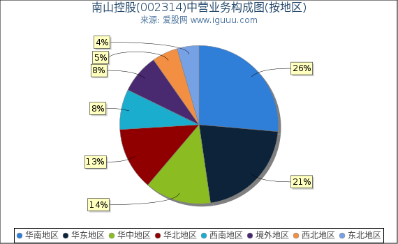 南山控股(002314)主营业务构成图（按地区）