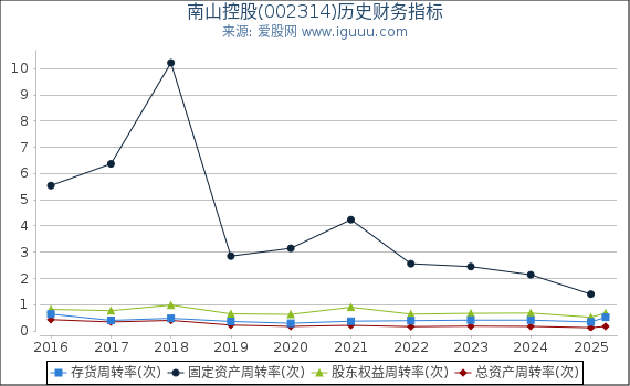 南山控股(002314)股东权益比率、固定资产比率等历史财务指标图