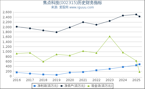 焦点科技(002315)股东权益比率、固定资产比率等历史财务指标图