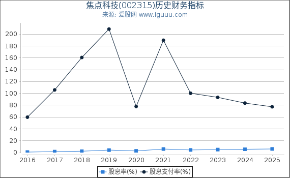 焦点科技(002315)股东权益比率、固定资产比率等历史财务指标图