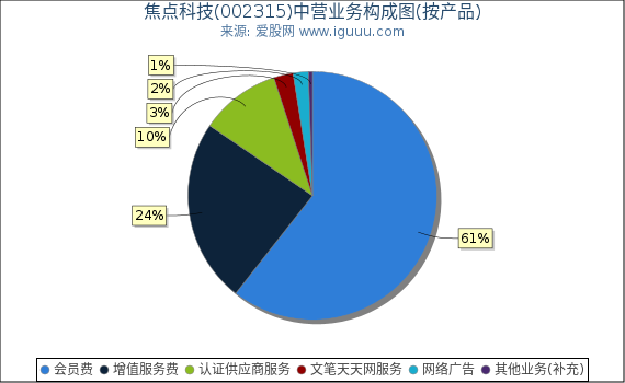 焦点科技(002315)主营业务构成图（按产品）