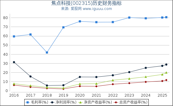焦点科技(002315)股东权益比率、固定资产比率等历史财务指标图