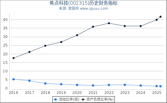 焦点科技(002315)股东权益比率、固定资产比率等历史财务指标图