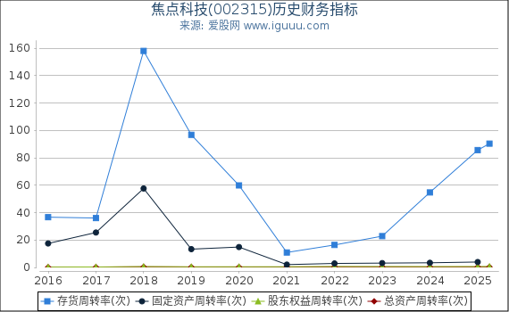 焦点科技(002315)股东权益比率、固定资产比率等历史财务指标图