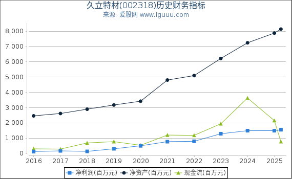 久立特材(002318)股东权益比率、固定资产比率等历史财务指标图