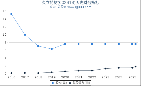 久立特材(002318)股东权益比率、固定资产比率等历史财务指标图