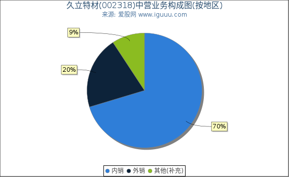 久立特材(002318)主营业务构成图（按地区）