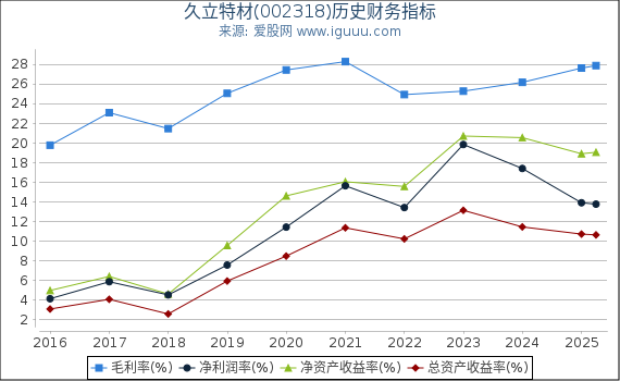 久立特材(002318)股东权益比率、固定资产比率等历史财务指标图