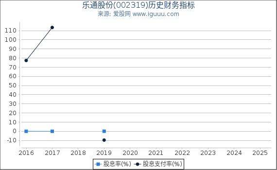 乐通股份(002319)股东权益比率、固定资产比率等历史财务指标图