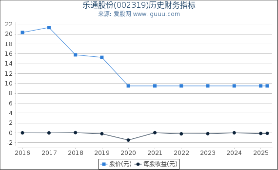 乐通股份(002319)股东权益比率、固定资产比率等历史财务指标图
