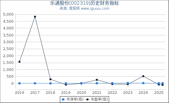 乐通股份(002319)股东权益比率、固定资产比率等历史财务指标图